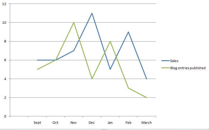 This graph may suggest a cause-effect relationship between the number of blog articles published one month and an improvement in sales the following month