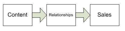 Content - Relationships - Sales