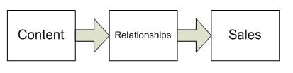 Content - Relationships - Sales