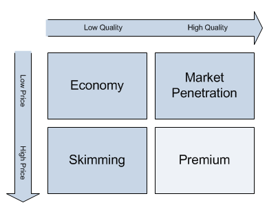 pricing strategy for products