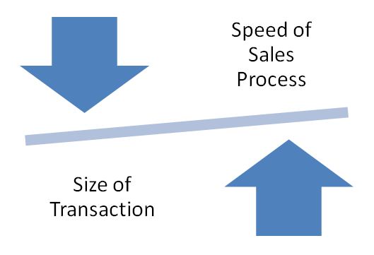the larger the transaction, the longer the sales cycle- aviation transactions