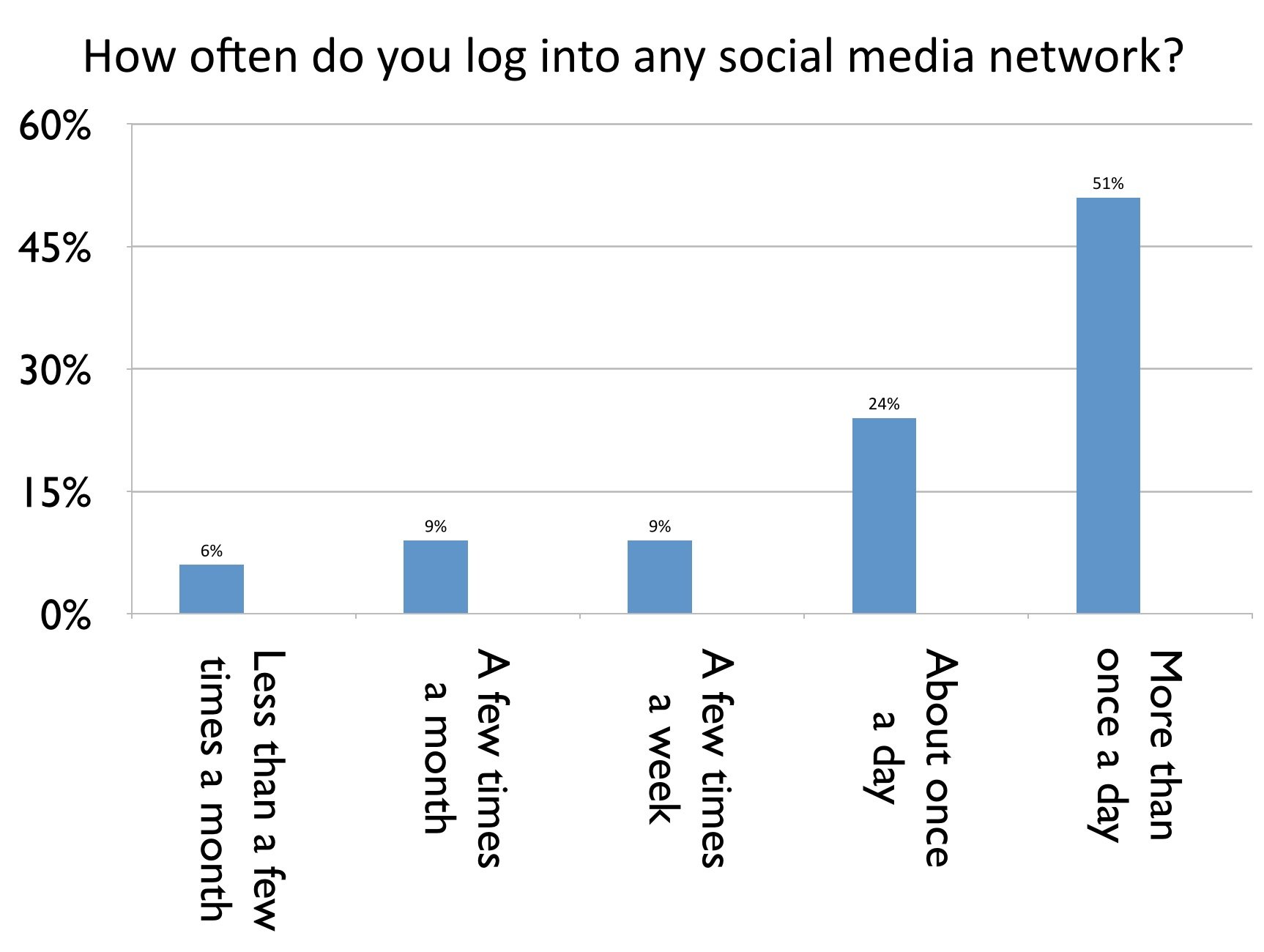 some social questions about people