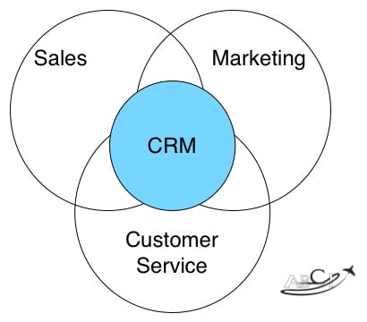 Sales Marketing Customers Service CRM