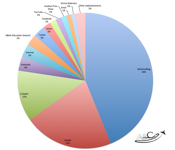 Marketing Funnel - Direct marketing campaign examples ABCI Leads pie chart