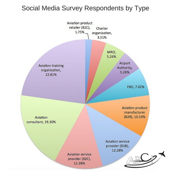 Social Media Survey Results More Mythbusting Aviation Business Consultants