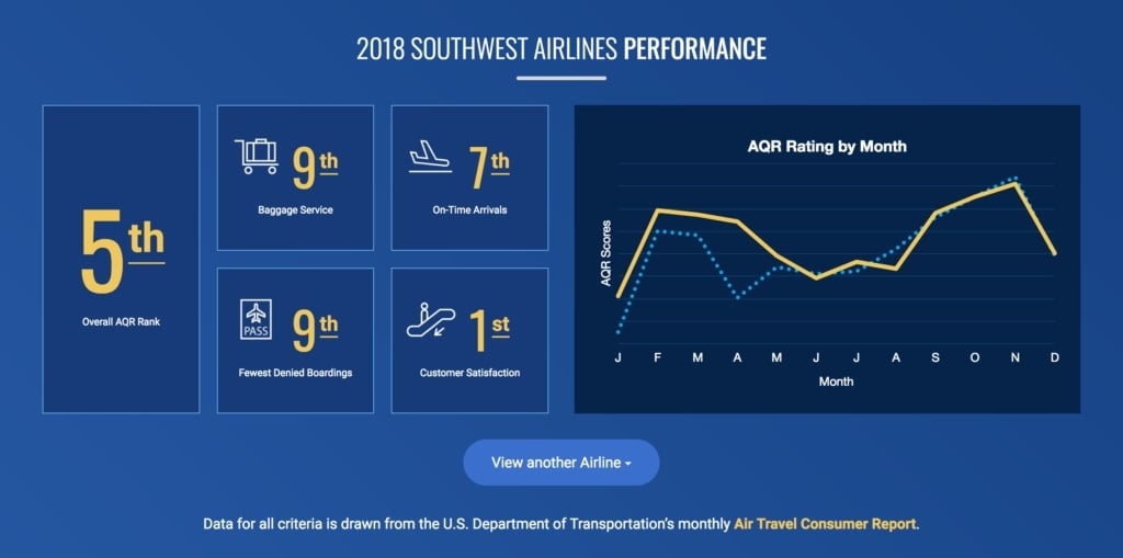 Southwest Airline Performance