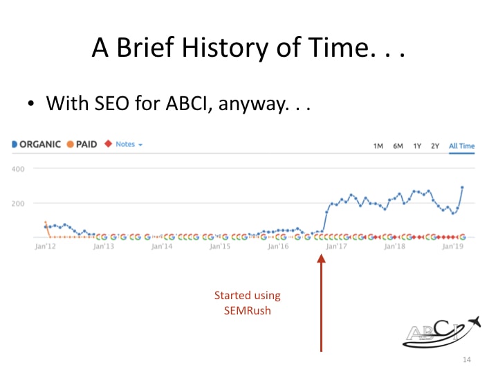 Aviation SEO Strategy - Started using SEMRush