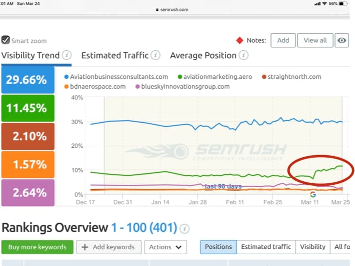 Aviation SEO Strategy - Keep your friends close and your enemies closer! 