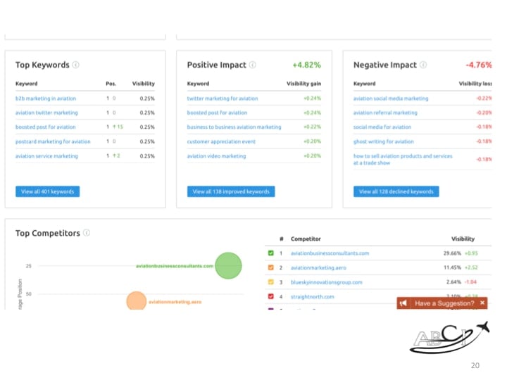 Aviation SEO Strategy - keyword impact