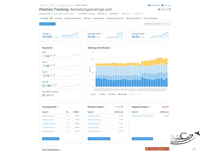 Aviation SEO Strategy - dramatic improvement for a flight school. 