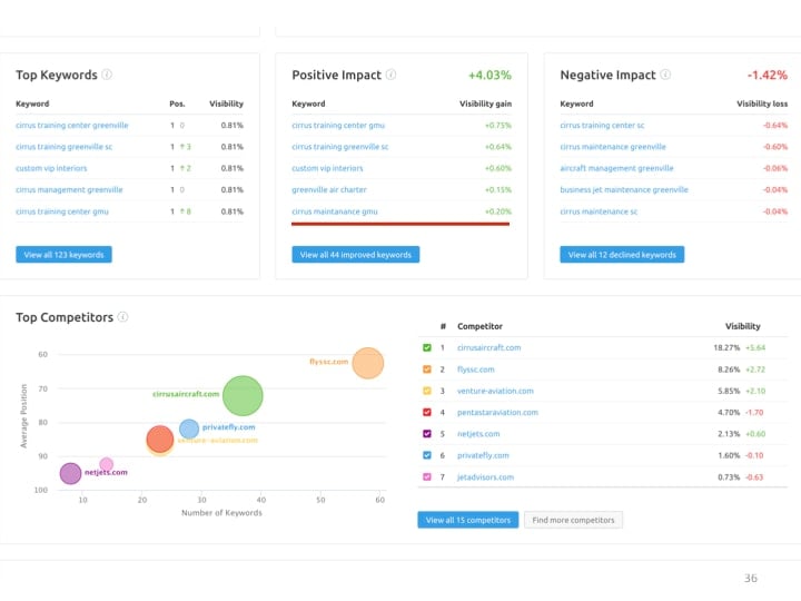 Aviation SEO Strategy - competitor research