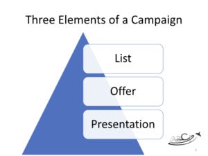 Three elements of a campaign