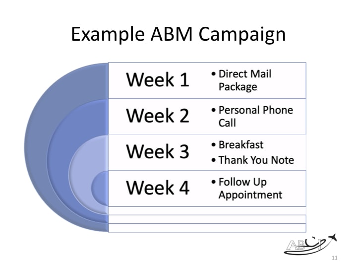 ABM for aviation marketing - Example campaign