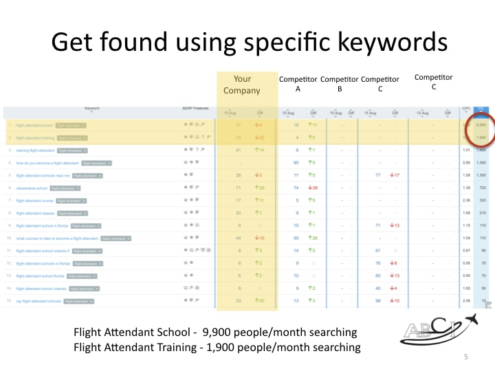 Aviation Web Sites - Getting Found for the Right Keywords