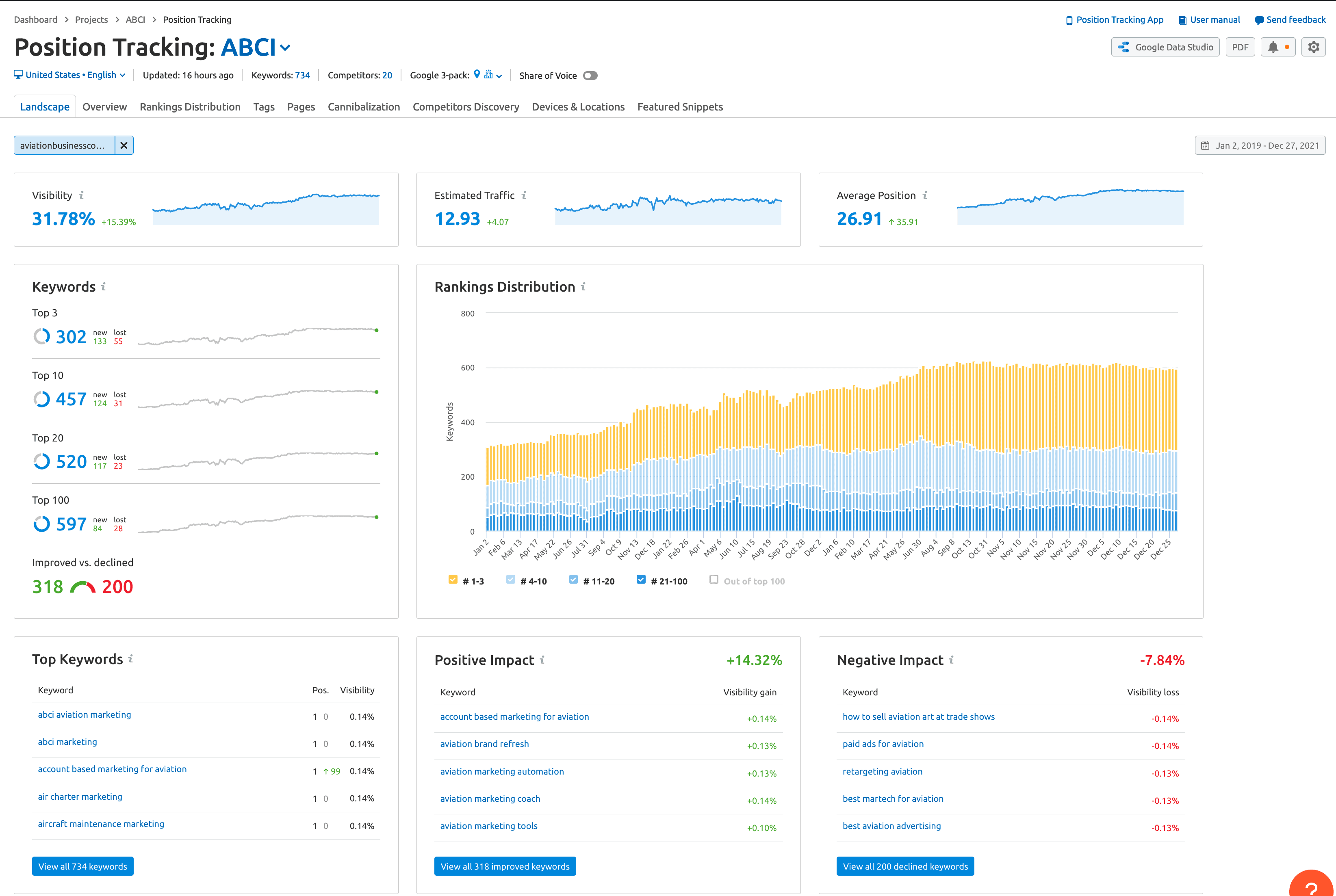 SEMRush aviation marketing reports