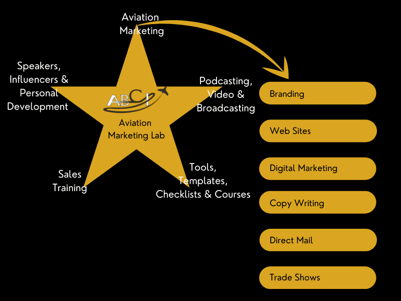 Aviation Marketing Elements - Top Level