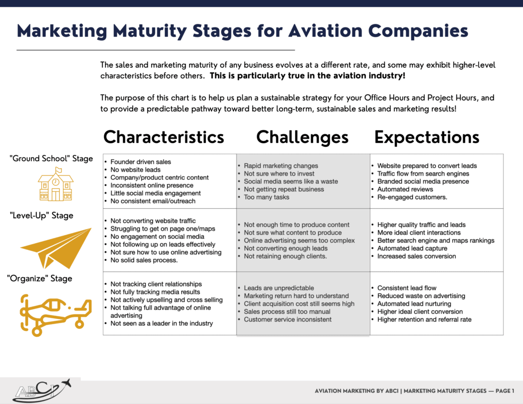 Wins Wednesday - Marketing Maturity Checklists