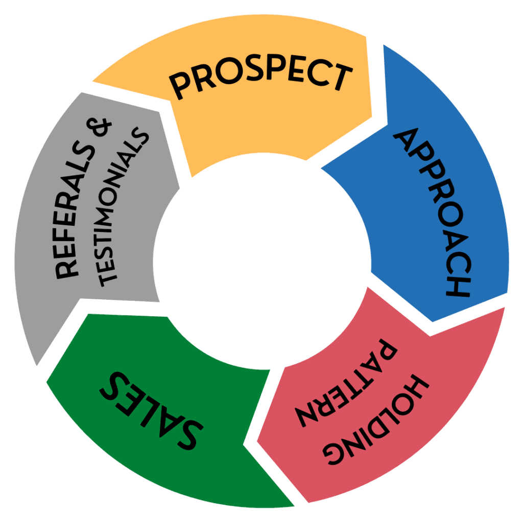 Aviation Marketing - Prospecting