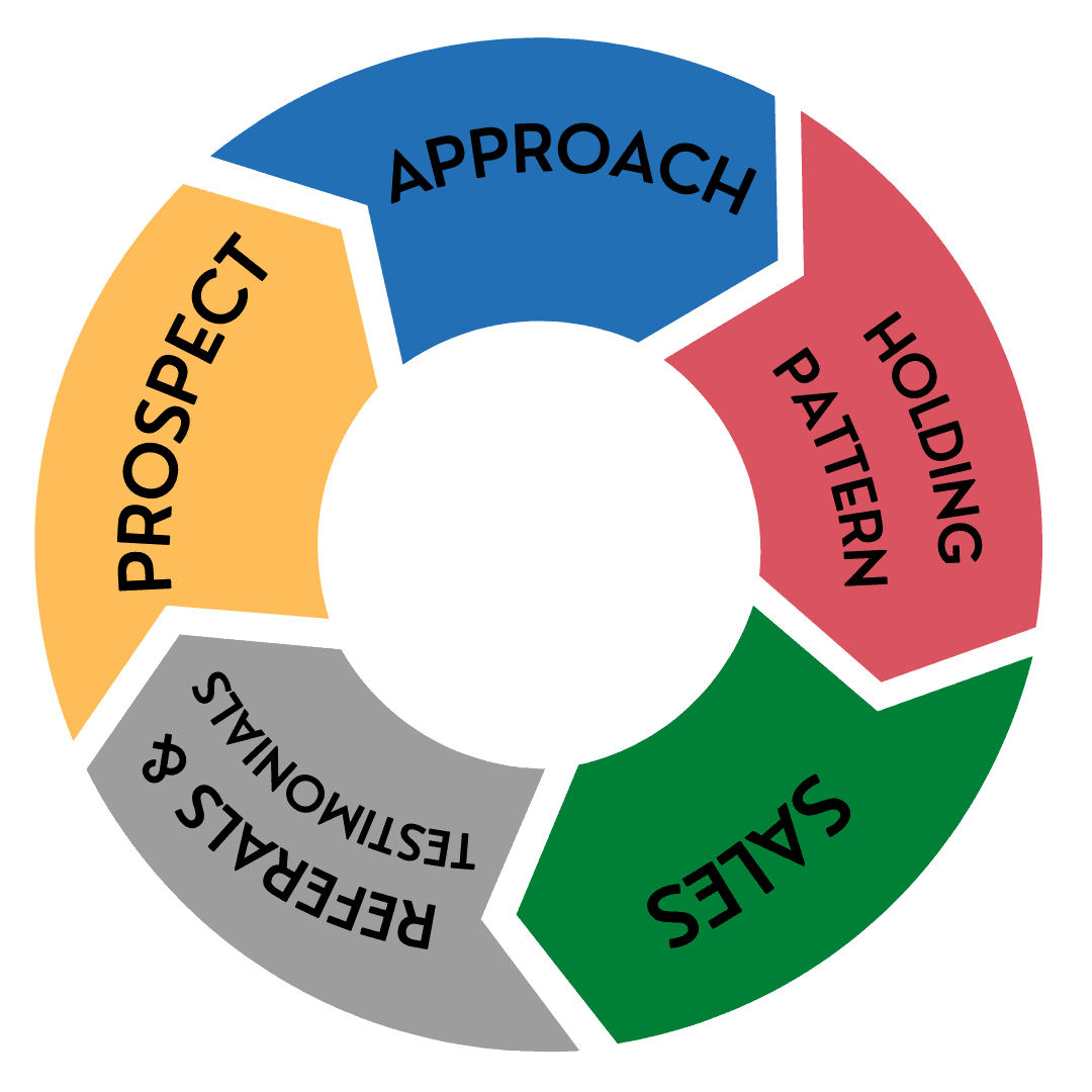 2 Aviation Marketing - Making An Approach