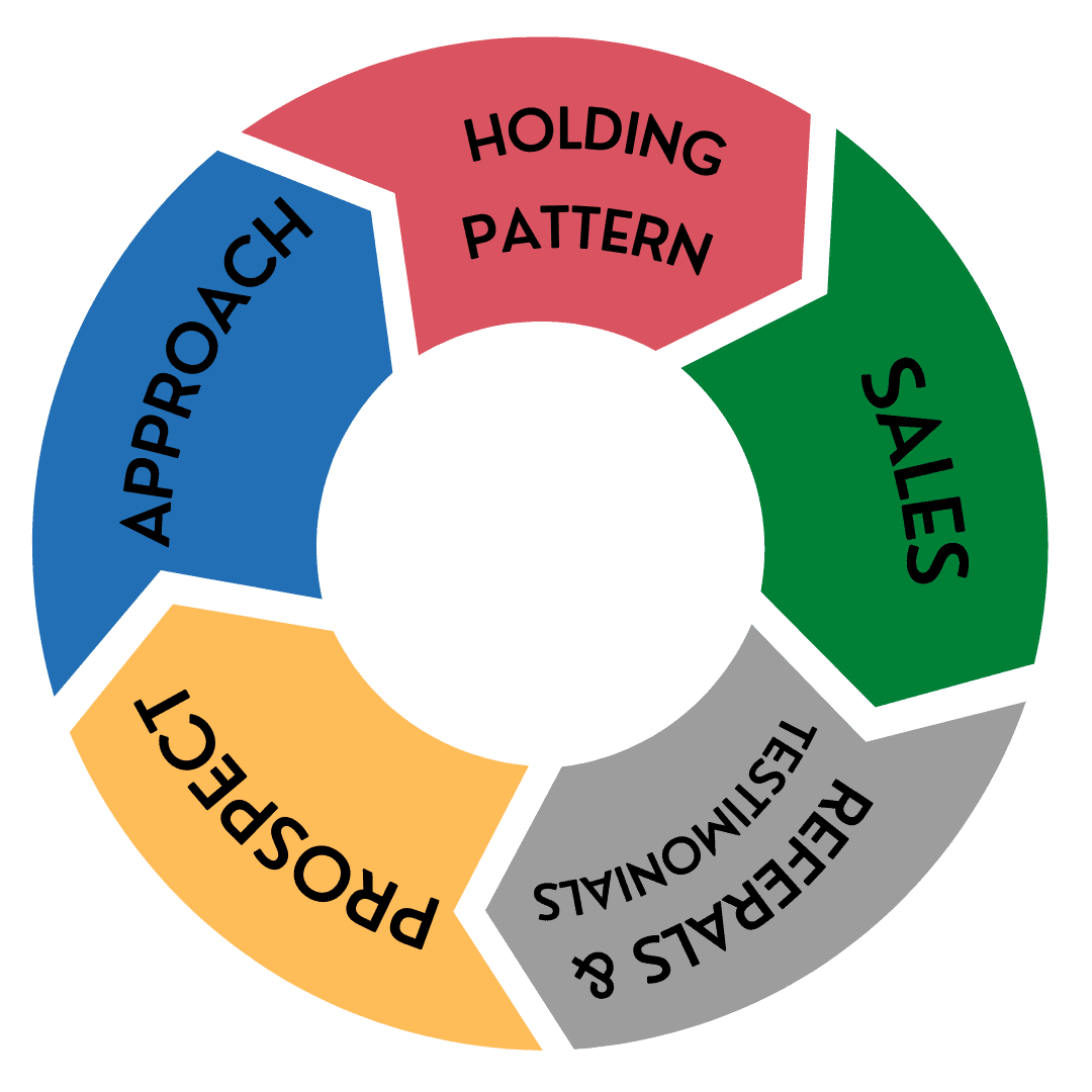 3 Aviation Marketing Holding Pattern