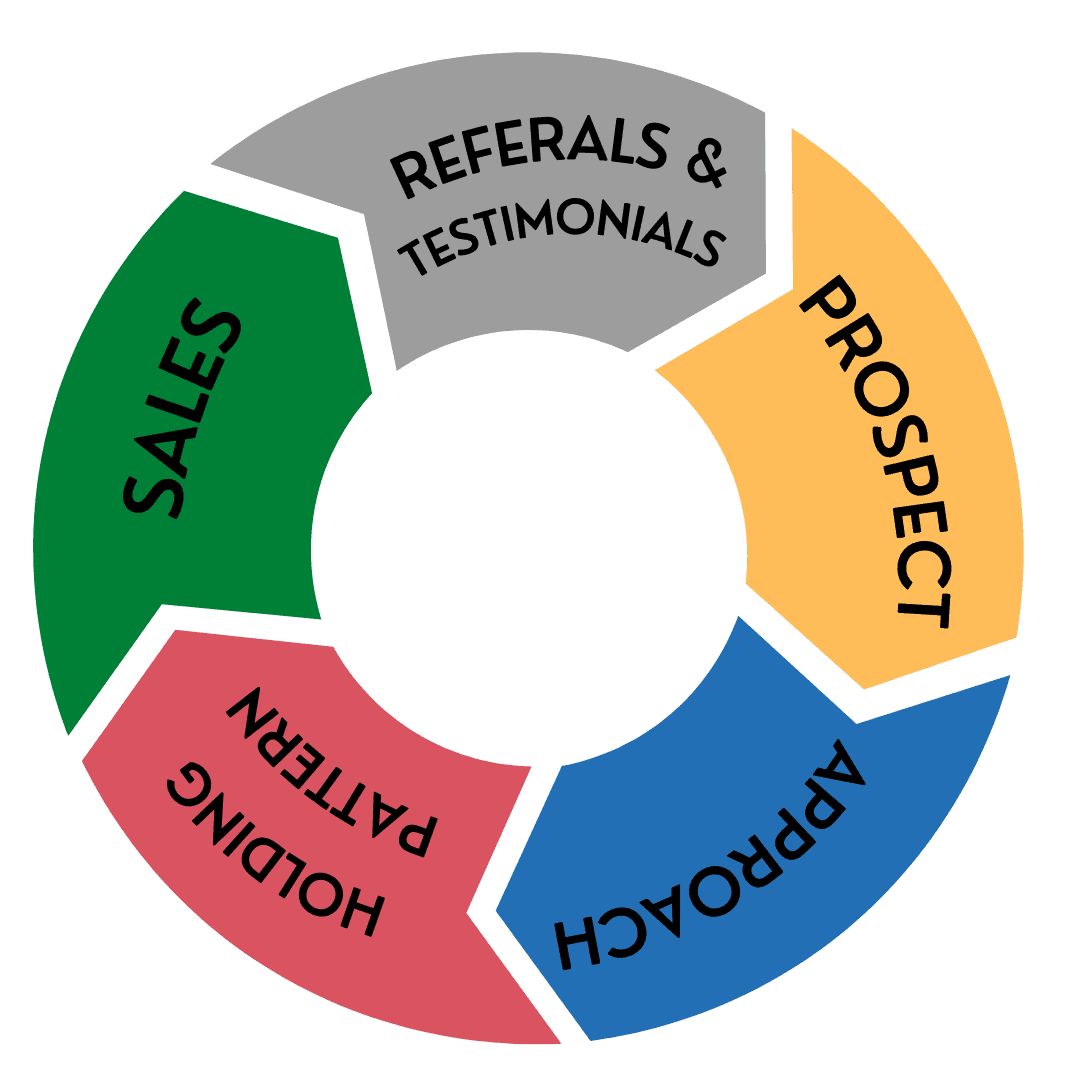 5 Aviation Marketing - Referrals and Testimonials