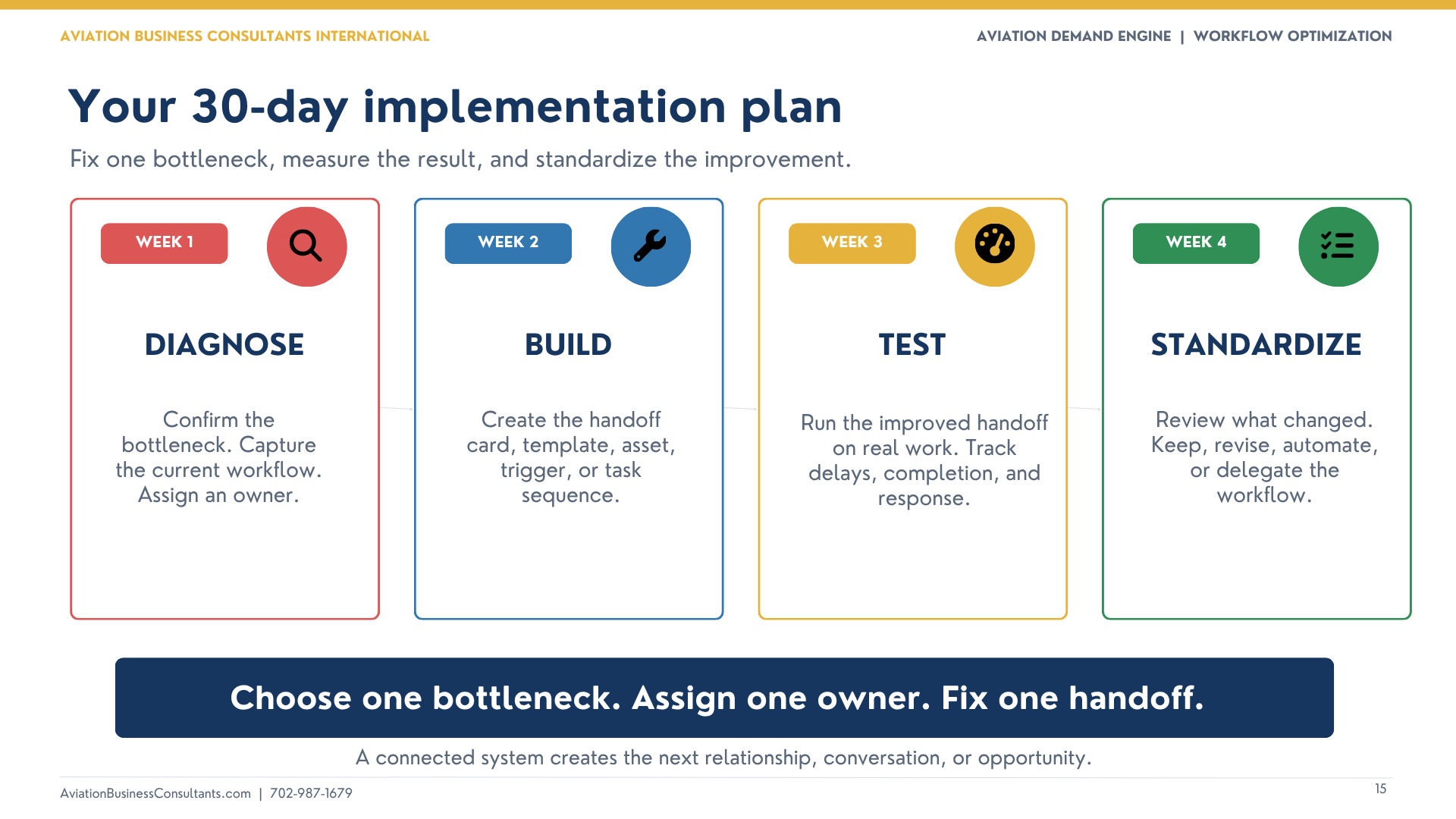 Aviation Marketing Workflow Management